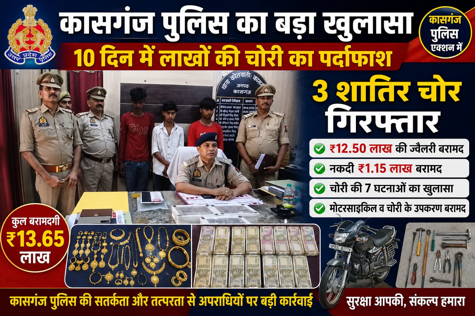 KASGANJ NEWS कासगंज पुलिस का बड़ा खुलासा: 10 दिन में लाखों की चोरी का पर्दाफाश, 3 शातिर चोर गिरफ्तार, ₹12.50 लाख की ज्वैलरी और नकदी बरामद